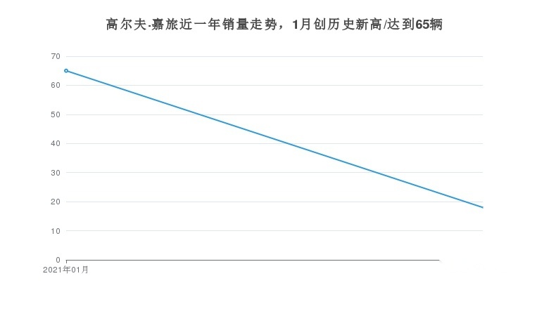 空间大、价格优惠的大众高尔夫·嘉旅月度销量如何？