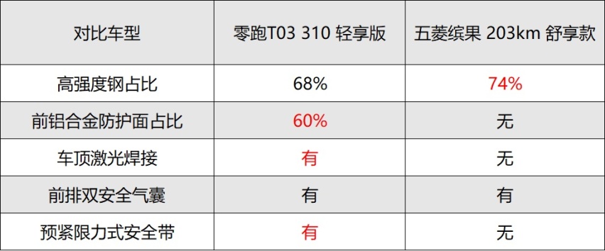 比缤果更便宜，续航310km+快充，实香？