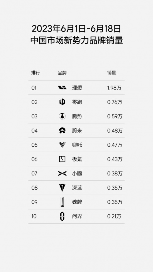 20万台新起点 零跑6月加速向前