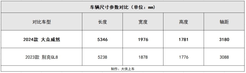 车长超5.3米，配置更高、价格更实惠，这款MPV比GL8更香