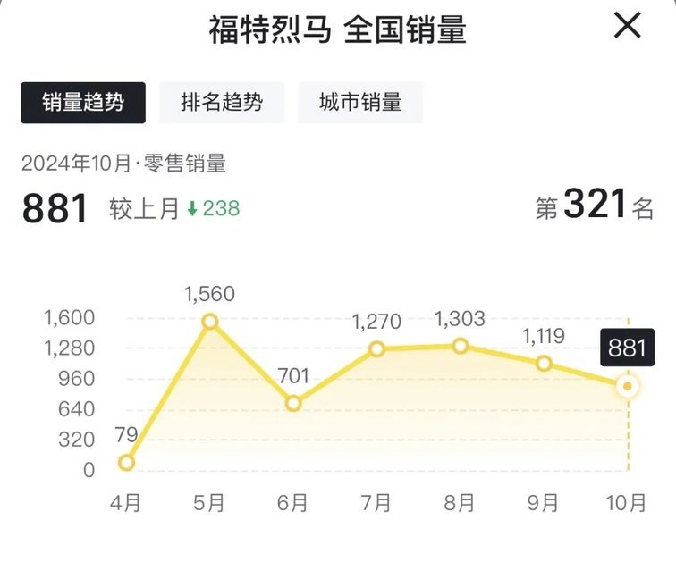 快被遗忘的“方盒子”越野车-福特烈马，10月销量仅881辆