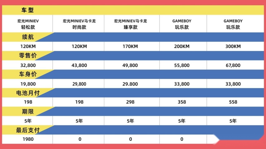 还有谁能比五菱更卷？1.98万就能开走宏光MINI EV！