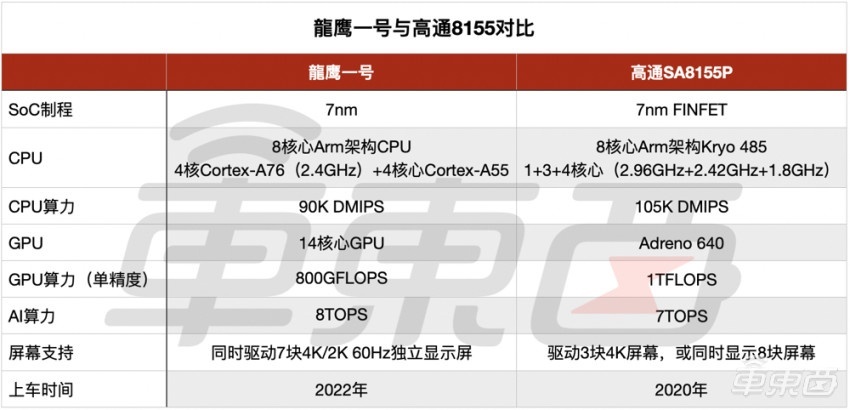 首颗国产7nm芯片下半年上车！对标高通8155，能在车机上打王者荣耀