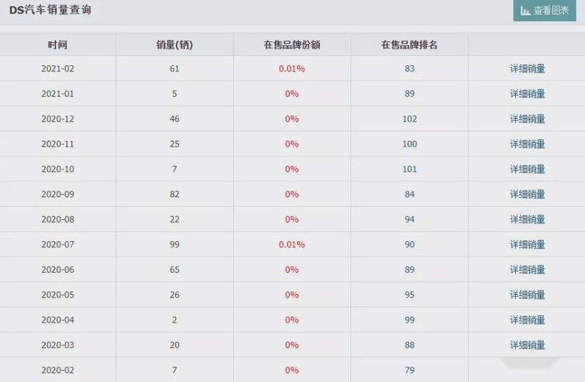 好车≠好卖！2021款DS 9将成退市绝唱？!