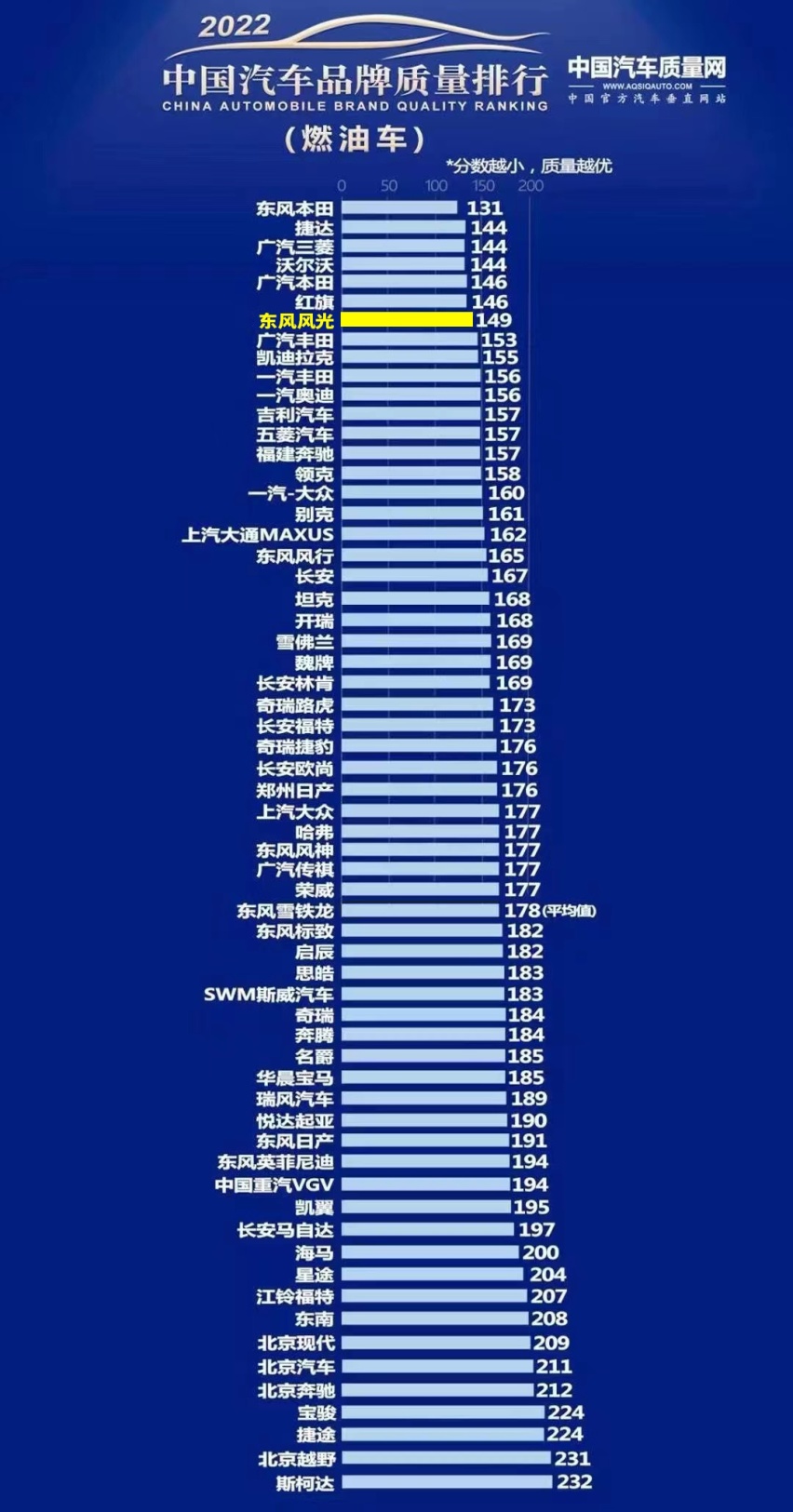 风光品牌获2022中国汽车品牌质量排行TOP10