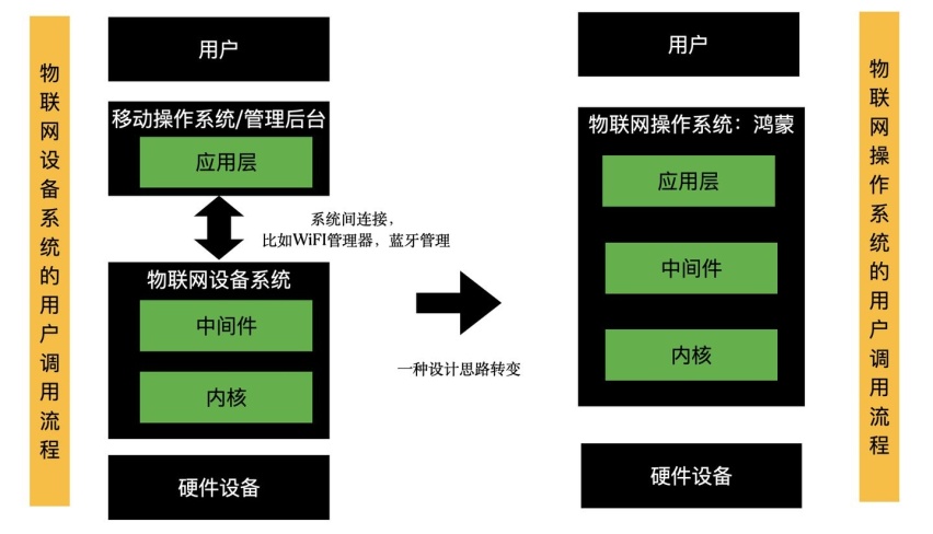 鸿蒙与车，桥与孤岛