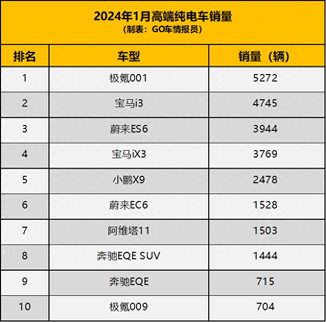 1月高端纯电车销量：极氪001第一，宝马混得不错，蔚来小鹏均入榜