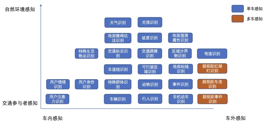6000字长文聊智能网联汽车环境感知的现状和未来