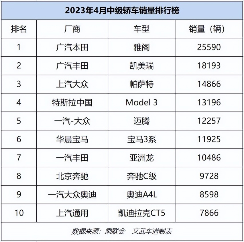 4月中级车销量排名出炉：雅阁再夺第一，豪华品牌增幅明显