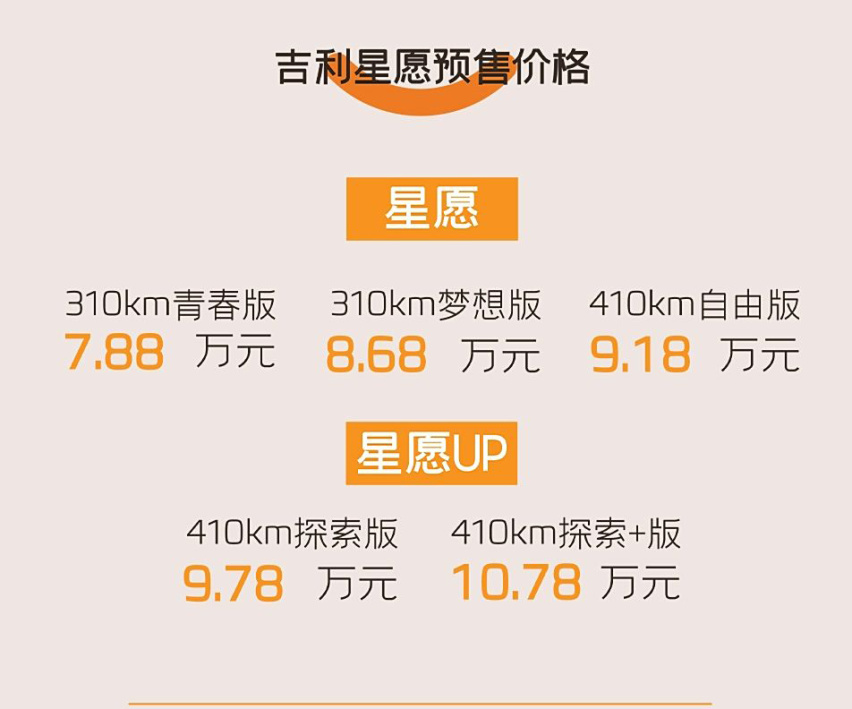 吉利星愿预售价公布，7.88万起，后驱加持，比海豚便宜