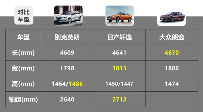 预算10万元左右，英朗、轩逸、朗逸谁的品价比最高？