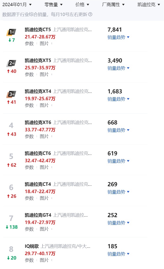 美系豪华品牌一月销量解读：凯迪拉克远超林肯