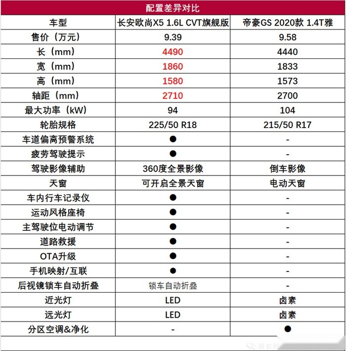 高配产品力强/低配价格亲民，欧尚X5竞争力分析
