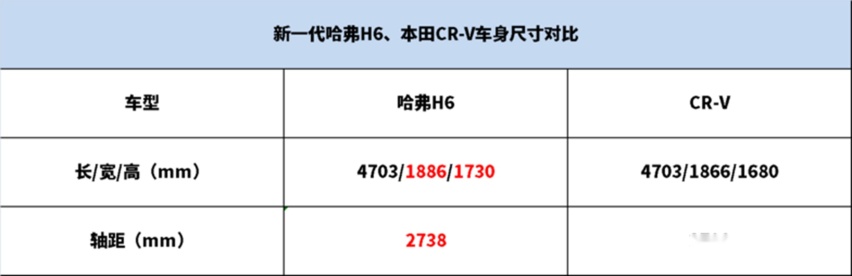 新一代哈弗H6上市在即再看看本田CR-V这颗“时间胶囊”