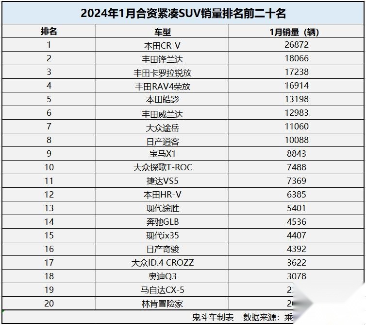 1月合资紧凑型SUV销量有点惨 仅8款过万 皓影第五
