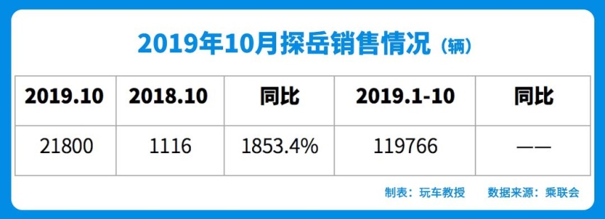 10月SUV销量榜！哈弗H6重回4万＋！长安逆袭拿下第二