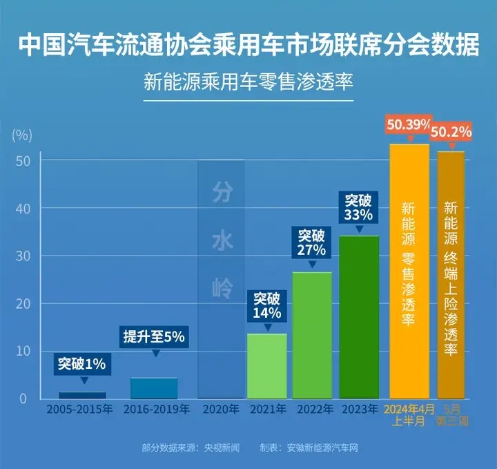 新能源汽车渗透率双破50%！燃油车主竟然要成为少数派了
