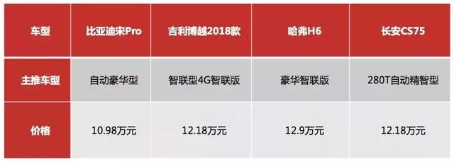 价值远超价格，宋Pro燃油版携黑科技树立十万级SUV品智新标杆
