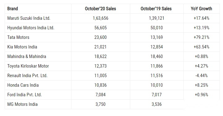 印度10月汽车销量榜单出炉，和中国车市比差距太大了