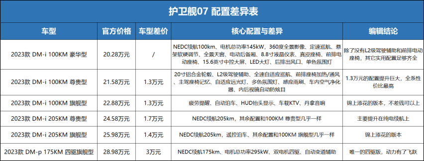 护卫舰07：为了HUD和品牌音响，多花1万多买旗舰版值吗？