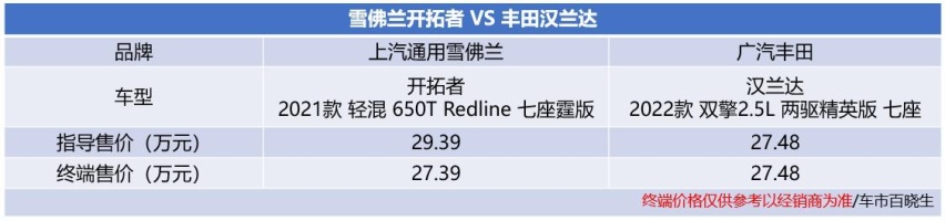 同为新款谁更超值？雪佛兰开拓者轻混对比丰田汉兰达