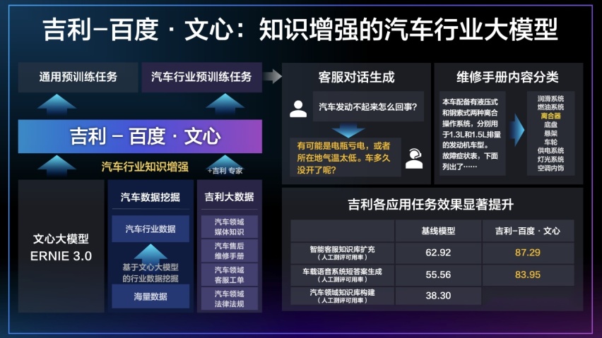 吉利联合百度打造汽车行业大模型 引领汽车行业AI应用新方向