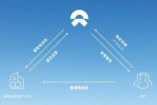 车价立减7万，服务费980元/月，蔚来全新服务BaaS发布
