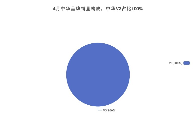 4月中华品牌销量构成，中华V3占比100%