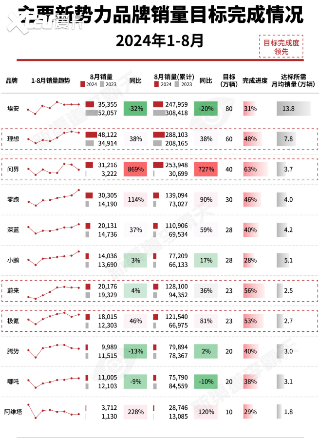 成功交卷！领克8月交付18015台，同比增长46%，环比增长15%