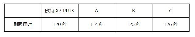 长安欧尚X7 PLUS开箱测试，竟然跟新能源车比速度