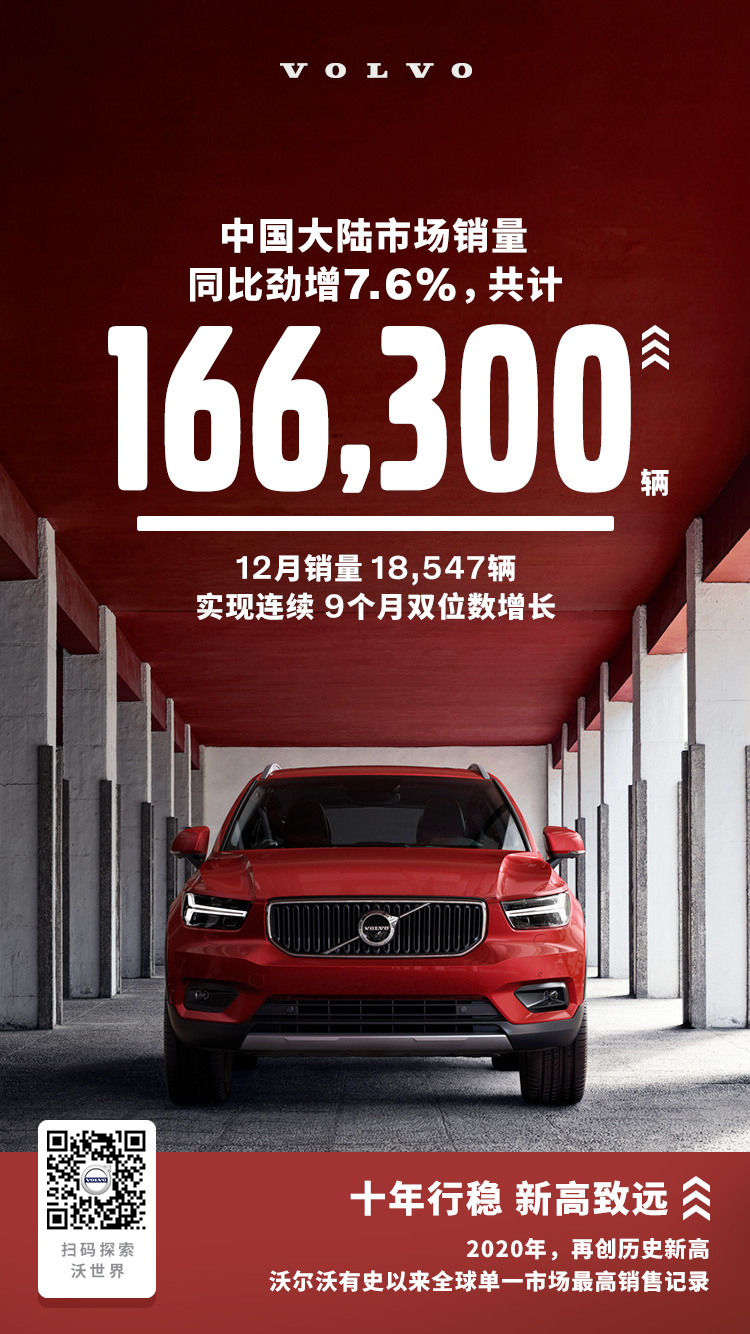 16.63万辆，2020年沃尔沃在中国大陆年销量实现7.6%