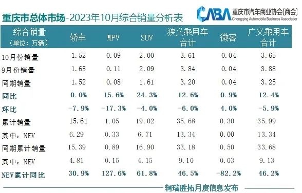 重庆车市丨同比增长超12%，10月销量超3.6万辆，自主市占率超63%
