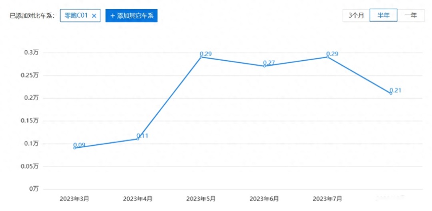 怎么用都持久，零跑C01增程版卖14.58万元起