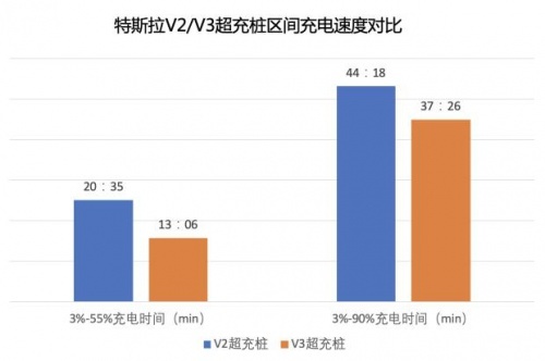 别再羡慕特斯拉落后的快充技术了