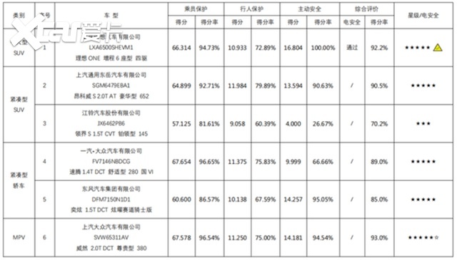 获C-NCAP五星+认证，大众威然安全得分全场最佳！