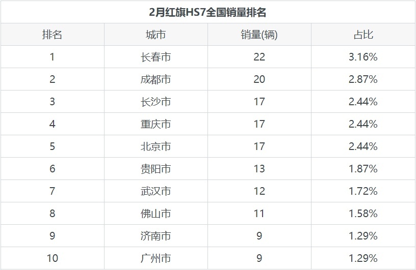 红旗HS7在同类SUV销量排名中位列第162名