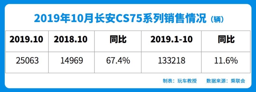 10月SUV销量榜！哈弗H6重回4万＋！长安逆袭拿下第二