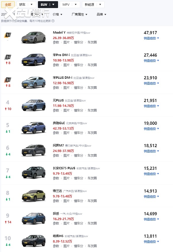 3月suv销量榜top10:model y强势夺冠,哈弗h6仅排第十-爱卡汽车爱咖号