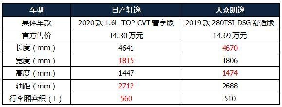 比朗逸更值的家用车，14万入手顶配，配大沙发座椅，油耗才5L