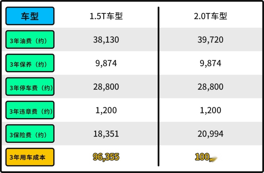 都卖断货了！11.99万起的哈弗大狗 工薪族能养得起吗？