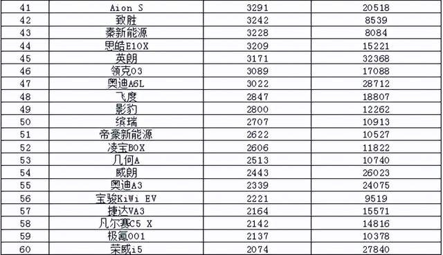 2022年4月汽车销量排行榜 仅比亚迪进入10万辆阵营