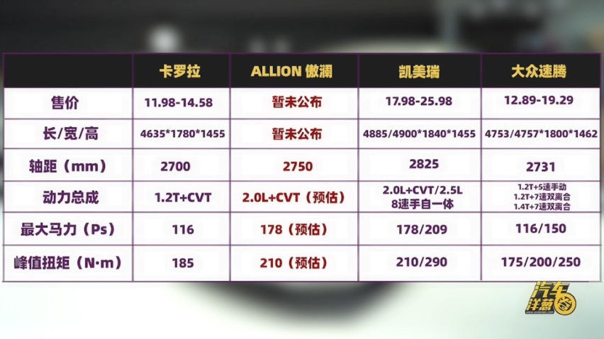小号亚洲龙？丰田全新车型上市，2.0L加持成速腾最大对手？