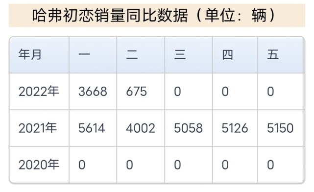 昔日SUV之王又陷“爆漆门”，2023长城能否“起跳”成功