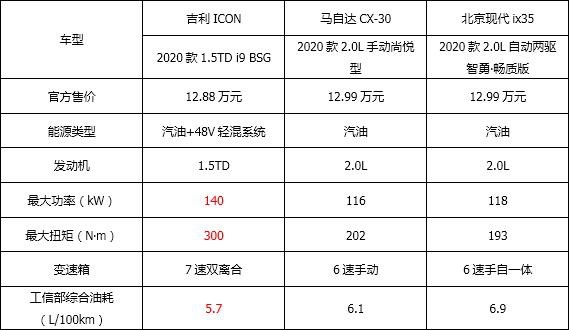 13万内最值得入手的SUV，吉利ICON靠什么赢过合资车？