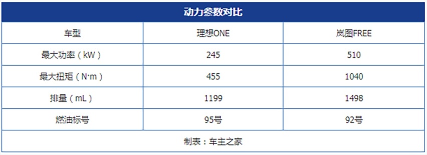 为何车企都喜欢增程式？ 理想ONE对比岚图FREE