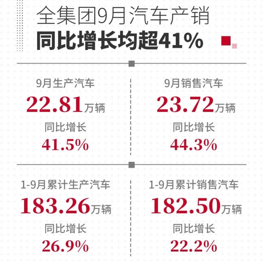 广汽集团9月销量23.72万辆，今年的销量目标已经完成四分之三