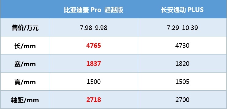 手机就是车钥匙，比亚迪秦Pro超越版给你同级唯一智能体验