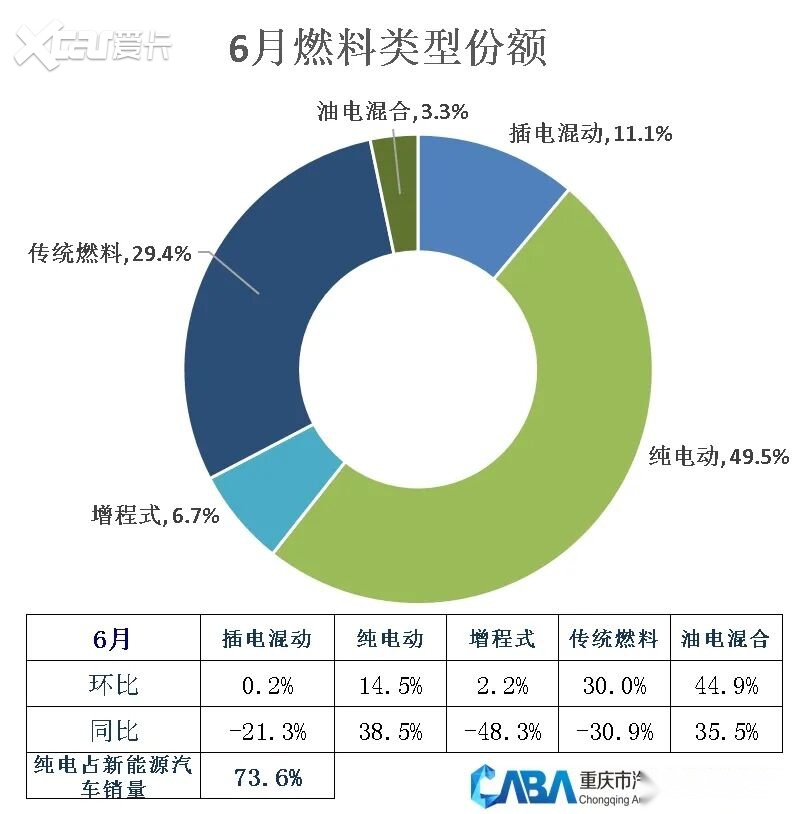 重庆车市丨环比增长16%，6月销量超3.8万辆，自主占比达77%