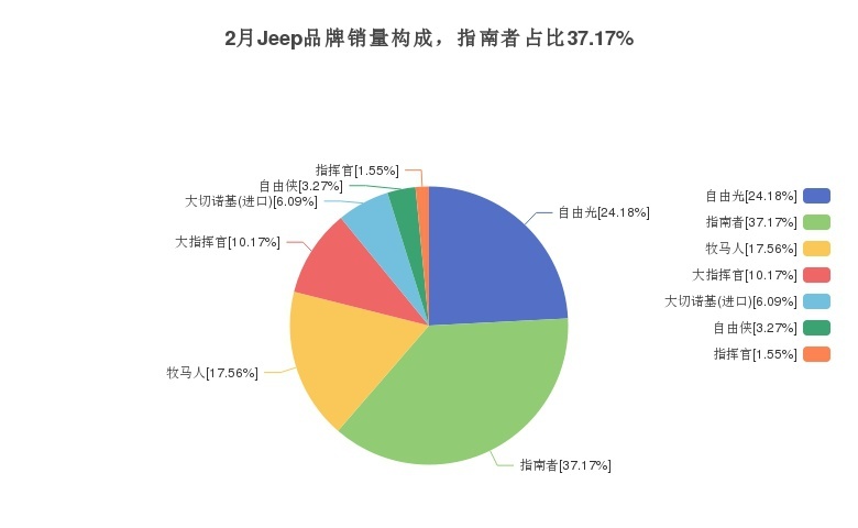 JEEP指南者销量数据曝光，在美系产品中位列28名