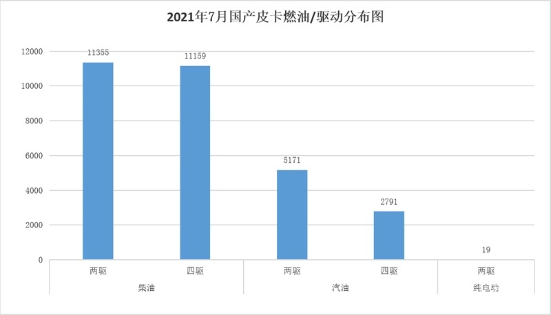 车市淡季显现 7月国产皮卡终端销量榜单出炉
